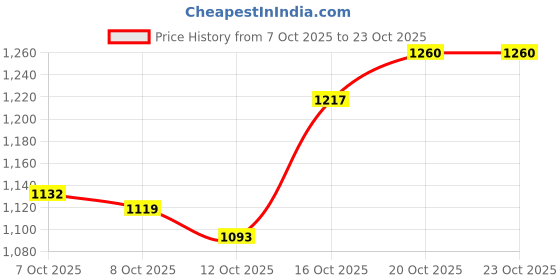 flipkart.com allen cooper Genuine Premium Leather Luxury Business Casual Loafers For Men allen cooper Price History Graph from 7 Oct 2025 to 22 Oct 2025