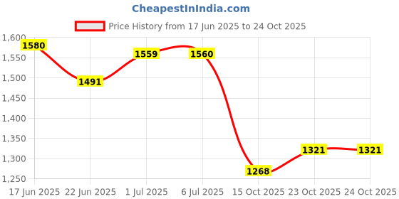 flipkart.com allen cooper Genuine Premium Leather Luxury Business Formals Lace Up For Men allen cooper Price History Graph from 17 Jun 2025 to 22 Oct 2025