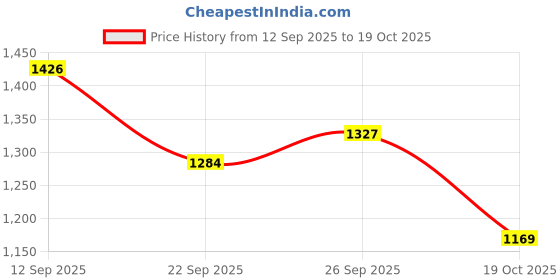 flipkart.com allen cooper Genuine Premium Leather Luxury Business Formals Lace Up For Men allen cooper Price History Graph from 12 Sep 2025 to 19 Oct 2025