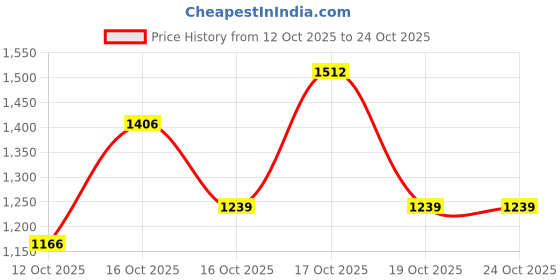flipkart.com allen cooper Genuine Premium Leather Luxury Business Formals Loafers For Men allen cooper Price History Graph from 12 Oct 2025 to 23 Oct 2025