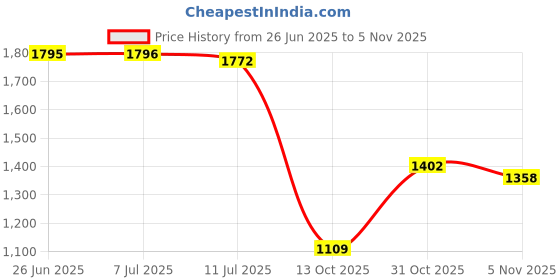 flipkart.com allen cooper Genuine Premium Leather Luxury Business Formals Slip On For Men allen cooper Price History Graph from 26 Jun 2025 to 31 Oct 2025