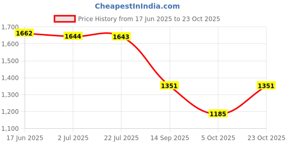flipkart.com allen cooper Genuine Premium Leather Luxury Business Formals Slip On For Men allen cooper Price History Graph from 17 Jun 2025 to 23 Oct 2025