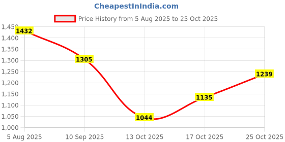 flipkart.com allen cooper Genuine Premium Leather Luxury Business Formals Slip On For Men allen cooper Price History Graph from 5 Aug 2025 to 25 Oct 2025