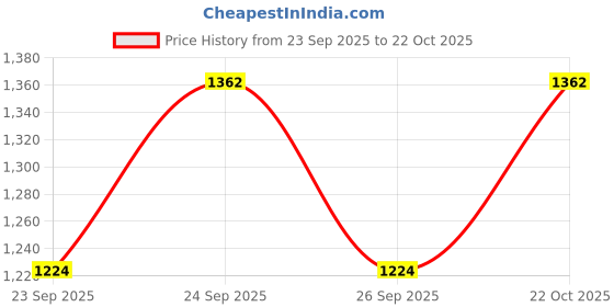 flipkart.com allen cooper Genuine Premium Leather Luxury Business Formals Slip On For Men allen cooper Price History Graph from 23 Sep 2025 to 22 Oct 2025
