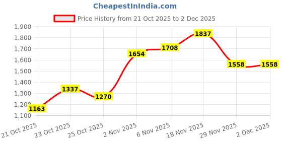 flipkart.com allen cooper Genuine Premium Leather Luxury Business Formals Slip On For Men allen cooper Price History Graph from 21 Oct 2025 to 2 Dec 2025
