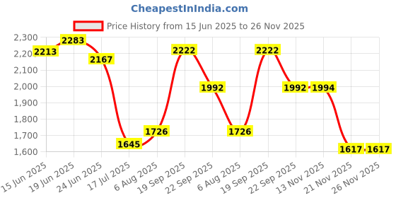 flipkart.com allen cooper Genuine Premium Leather Luxury High-Top Ankle Boots For Men allen cooper Price History Graph from 15 Jun 2025 to 26 Nov 2025