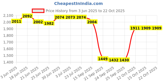 flipkart.com allen cooper Genuine Premium Leather Luxury High-Top Ankle Boots For Men allen cooper Price History Graph from 3 Jun 2025 to 21 Oct 2025