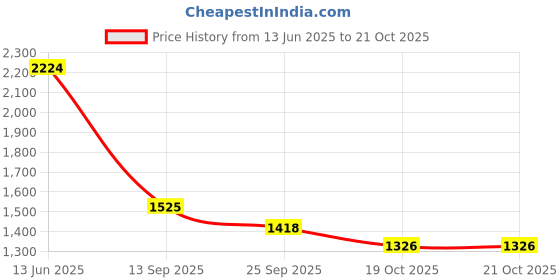 flipkart.com allen cooper Genuine Premium Leather Luxury High-Top Ankle Boots For Men allen cooper Price History Graph from 13 Jun 2025 to 21 Oct 2025