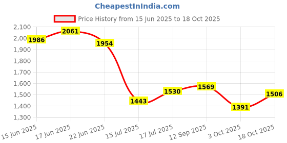flipkart.com allen cooper Genuine Premium Leather Luxury High-Top Ankle Boots For Men allen cooper Price History Graph from 15 Jun 2025 to 18 Oct 2025