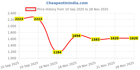 flipkart.com allen cooper Genuine Premium Leather Luxury High-Top Ankle Boots For Men allen cooper Price History Graph from 10 Sep 2025 to 27 Nov 2025