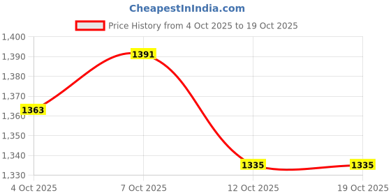 flipkart.com allen cooper Genuine Premium Leather Luxury High-Top Ankle Boots For Men allen cooper Price History Graph from 4 Oct 2025 to 18 Oct 2025