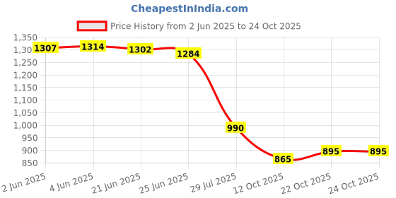 flipkart.com layasa Genuine Quality Office Wear Attractive Trendy Chelsea Partywear Boots For Women layasa Price History Graph from 2 Jun 2025 to 23 Oct 2025