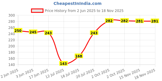 flipkart.com arvita Genuine Refrigerator LED Bulb for Whirlpool & Samsung Fridge 230V 1.5-Watt E-14 LED Fridge Freezer Light Bulb arvita Price History Graph from 2 Jun 2025 to 15 Nov 2025