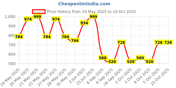 flipkart.com dpw Genuine Spare Inline Sediment and Carbon Filter 8 inh RO+UV +UF +TDS Solid Filter Cartridge dpw Price History Graph from 19 May 2025 to 10 Oct 2025