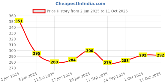 flipkart.com my earth store Genuine Speedometer Worm/ Garari/ Drive Gear compatible with Crux Analog Speedometer my earth store Price History Graph from 2 Jun 2025 to 11 Oct 2025