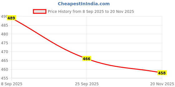 flipkart.com bollero Genuine Synthic Chelsea Boots For Mens| Soft Cushioned Insole Boots For Men bollero Price History Graph from 8 Sep 2025 to 20 Nov 2025