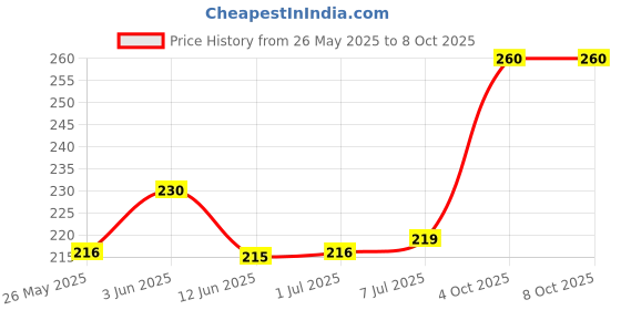 flipkart.com GENUINE USB Adapter Price History Graph from 26 May 2025 to 8 Oct 2025