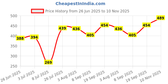 flipkart.com genuinebattery SZK SR920SW 371 Battery genuinebattery Price History Graph from 26 Jun 2025 to 10 Nov 2025