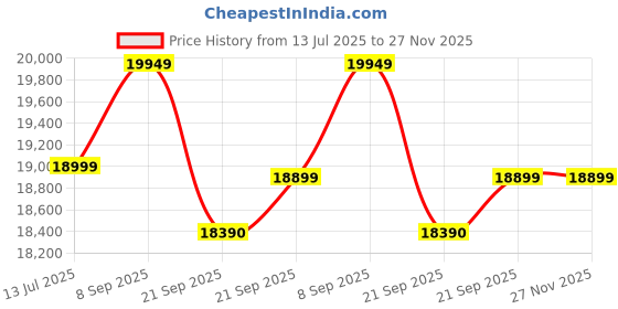flipkart.com genus 150Ah Tall Tubular Battery with 825VA Tubular Inverter Battery genus Price History Graph from 13 Jul 2025 to 27 Nov 2025
