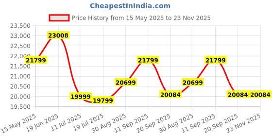 flipkart.com genus 165Ah Tall Tubular Battery with 900VA Tubular Inverter Battery genus Price History Graph from 15 May 2025 to 23 Nov 2025