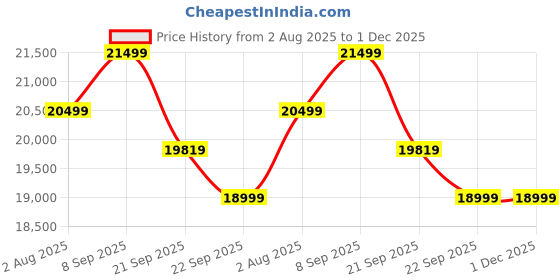 flipkart.com genus Carbon GCT265 Tall Tubular Inverter Battery genus Price History Graph from 2 Aug 2025 to 1 Dec 2025