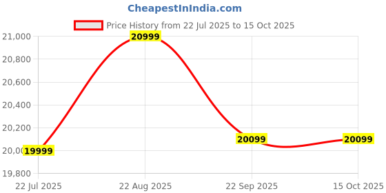 flipkart.com genus Challenger 1100 Pure Sine Wave Inverter with Trolley and 150Ah Tall Tubular Inverter Battery genus Price History Graph from 22 Jul 2025 to 15 Oct 2025