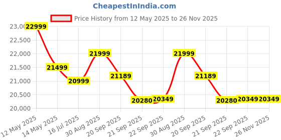 flipkart.com genus Challenger 1200 Pure Sine Wave 900VA Inverter with Trolley and 150Ah Tall Tubular Inverter Battery genus Price History Graph from 12 May 2025 to 26 Nov 2025