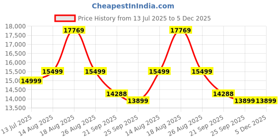 flipkart.com genus GTT- 200 Tubular Inverter Battery genus Price History Graph from 13 Jul 2025 to 5 Dec 2025