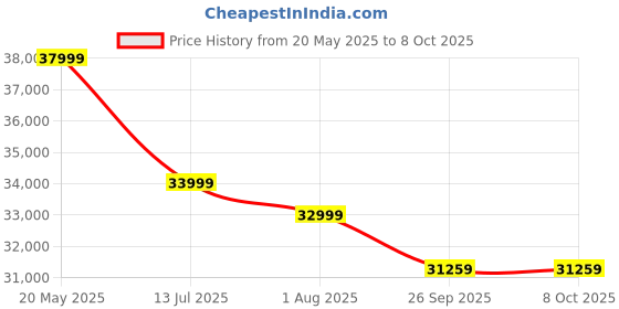 flipkart.com genus Maxilion 1000 VA Inverter with Integrated 1280Wh Lithium Ion Battery with 12 Years Battery Life for Pure Sine Wave Inverter genus Price History Graph from 20 May 2025 to 8 Oct 2025