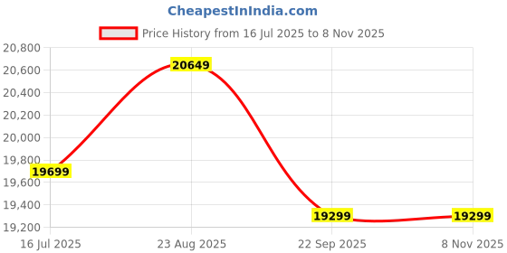flipkart.com genus Winner 1200 Inverter with GTT200 Tall Tubular Inverter Battery genus Price History Graph from 16 Jul 2025 to 7 Nov 2025