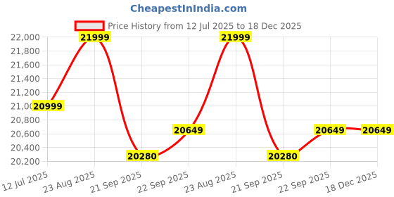 flipkart.com genus Winner 1200 Inverter with Trolley and GTT200 Tall Tubular Inverter Battery genus Price History Graph from 12 Jul 2025 to 18 Dec 2025