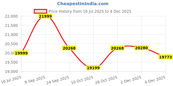 flipkart.com genus Winner 1200 Pure Sine Wave 900VA/12V Inverter Combo with GTT175 Tall Tubular Inverter Battery genus Price History Graph from 16 Jul 2025 to 4 Dec 2025