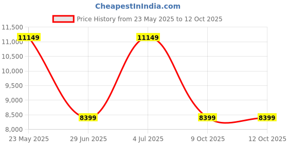 flipkart.com genus XPT160 12V C20 Rating Short Tubular Inverter Battery genus Price History Graph from 23 May 2025 to 11 Oct 2025