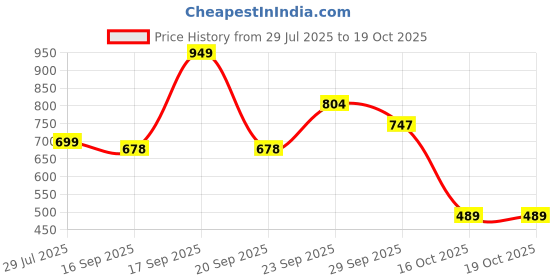 flipkart.com genuss Printed Semi Stitched Rajputi Poshak genuss Price History Graph from 29 Jul 2025 to 17 Oct 2025
