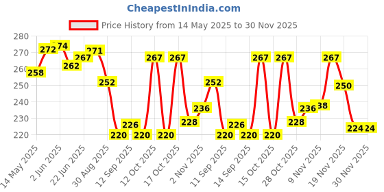 flipkart.com genut 01 Pizza Saver Tripod Stool/Stand - White - Food Grade Plastic Trivet genut Price History Graph from 14 May 2025 to 30 Nov 2025