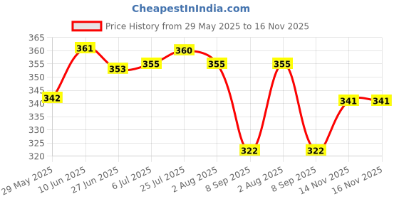 flipkart.com genut PL-50 White Corrugated Liner Sheets for Pizza Box – 8 x 8 inch (Pack of 50) Trivet genut Price History Graph from 29 May 2025 to 16 Nov 2025