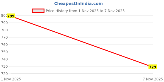 flipkart.com genve Stylish Comfortable Walking Wear and Runing Sports Shoes For Men's. Party Wear For Men genve Price History Graph from 1 Nov 2025 to 7 Nov 2025