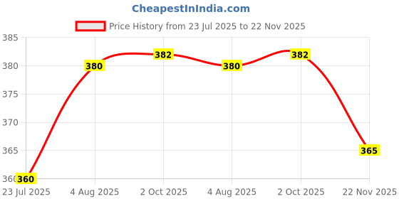 flipkart.com genx gusto Pack of 5 Men Brief genx gusto Price History Graph from 23 Jul 2025 to 22 Nov 2025