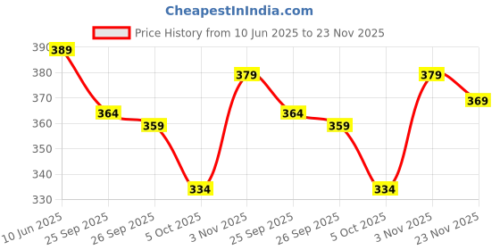 flipkart.com genx gusto Pack of 5 Solid Men Brief genx gusto Price History Graph from 10 Jun 2025 to 23 Nov 2025