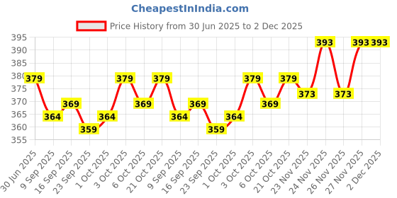 flipkart.com genx gusto Pack of 5 Solid Men Brief genx gusto Price History Graph from 30 Jun 2025 to 2 Dec 2025