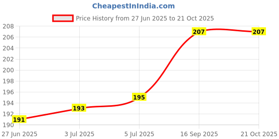 flipkart.com GENX MousePad Black Vintage Car Print Design, Non Slip Base For Desktop,Laptop,Gaming Mousepad Price History Graph from 27 Jun 2025 to 19 Oct 2025