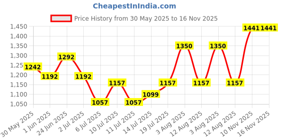 flipkart.com murphy Genxt LED 50W LED Flood Light, IP65 Rated Outdoor Light Pack of 1 (Warm White, 2 Years Warranty) Flood Light Outdoor Lamp murphy Price History Graph from 30 May 2025 to 16 Nov 2025