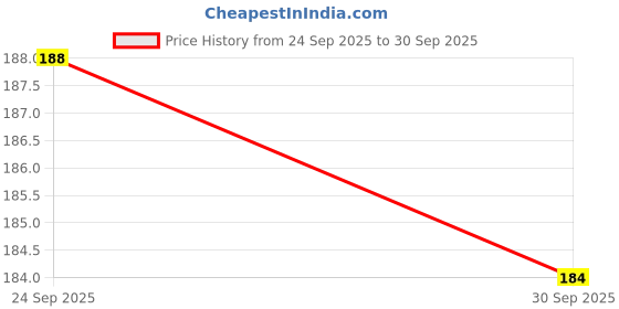 flipkart.com genxtra Envelopes genxtra Price History Graph from 24 Sep 2025 to 30 Sep 2025