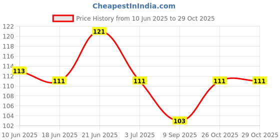 flipkart.com genxtra lacer_card genxtra Price History Graph from 10 Jun 2025 to 29 Oct 2025
