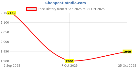 flipkart.com adidas GenYy Sneaker Pro M Sneakers For Men adidas Price History Graph from 9 Sep 2025 to 25 Oct 2025