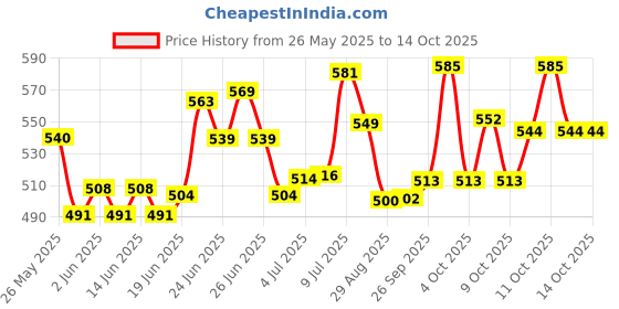 flipkart.com genz Black Double Flame Metal Body Lighter Unique Design Dual Flame Dragon Lighter Windproof & Refillable Pocket Lighter genz Price History Graph from 26 May 2025 to 14 Oct 2025