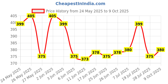 flipkart.com genz BMW Car Keychain Shape Windproof and Refillable Cigarette Lighter Pocket Lighter genz Price History Graph from 24 May 2025 to 9 Oct 2025
