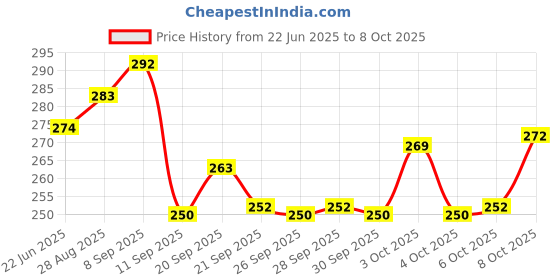 flipkart.com genz Cylindrical Shape Red Key Chain Lighter Windproof Jet Flame Pocket Lighter genz Price History Graph from 22 Jun 2025 to 8 Oct 2025