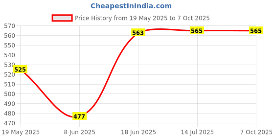 flipkart.com genz FOCUS Long Cloud Silver 10 pcs Automatic Loading Cigarette Case Dispenser with Inflatable Windproof Pocket Lighter genz Price History Graph from 19 May 2025 to 7 Oct 2025