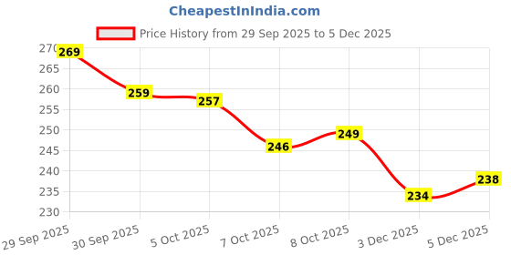 flipkart.com genz Laxmi Ganesh 3D Crystal LED Night Lamp Night Lamp genz Price History Graph from 29 Sep 2025 to 5 Dec 2025